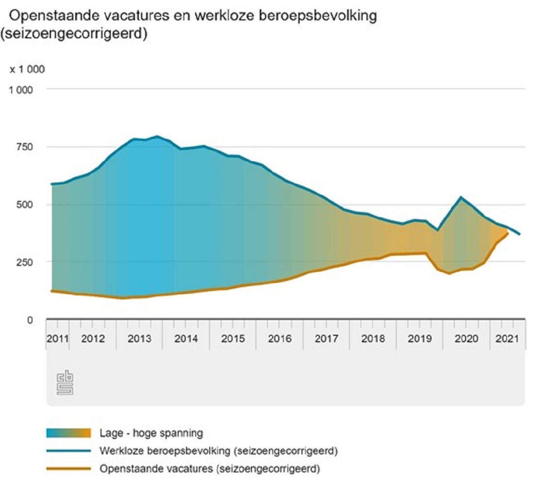  Figuur 1.  Spanningsmeter arbeidsmarkt 2011-2021 (bron: CBS – dashboard spanning op de arbeidsmarkt)