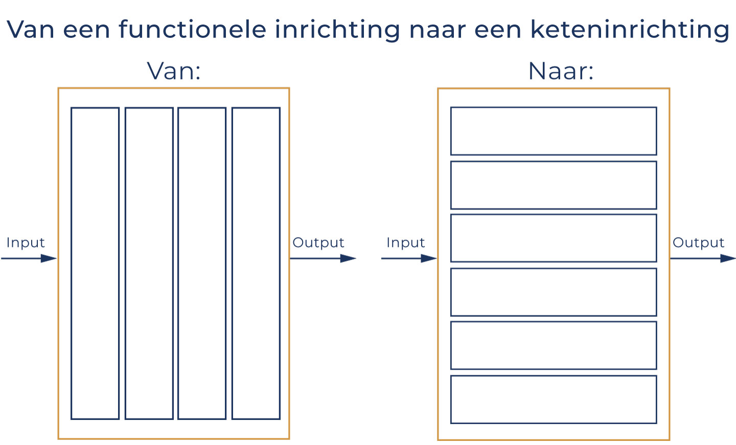 Van een functionele inrichting naar een keteninrichting